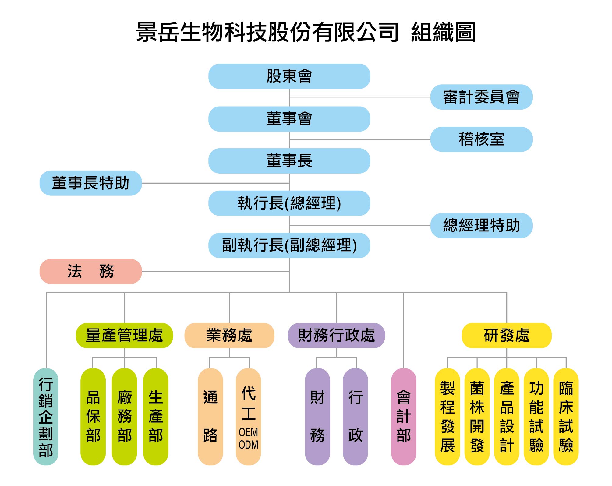 組織架構 景岳生物科技