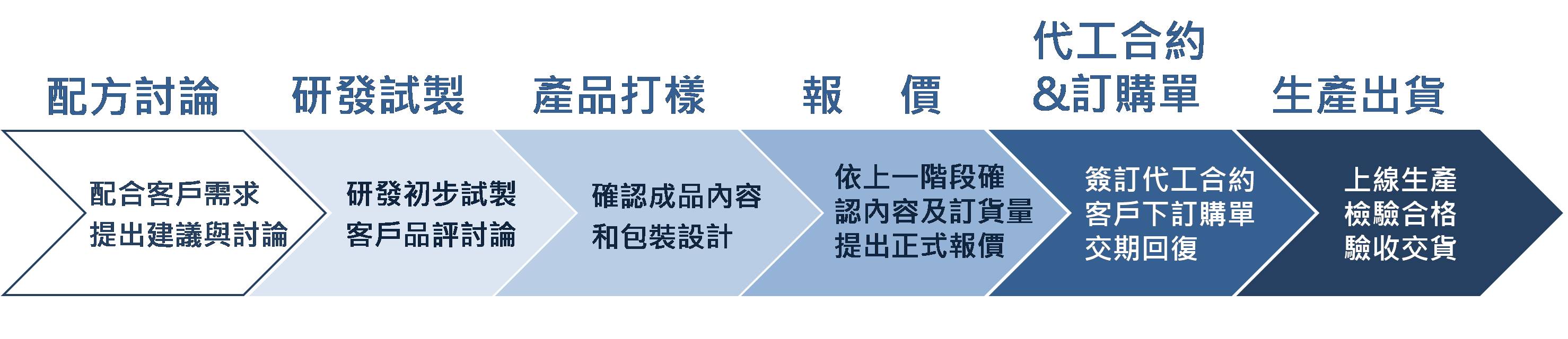代工流程圖20200902.jpg